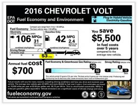 The 2016 Chevrolet Volt can run on pure electricity for 53 miles