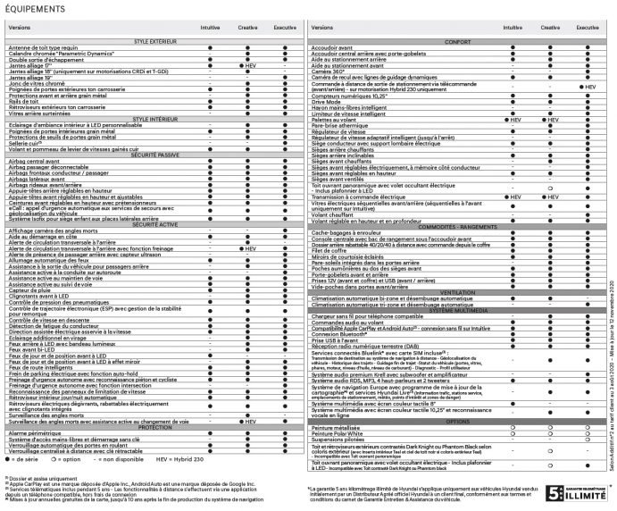 Hyundai Tucson Hybride 2020 équipements