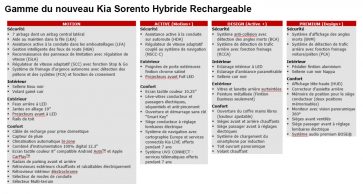 Kia Sorento hybride rechargeable 2020 équipements